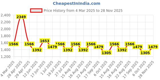 ajio.com red tape Men Lace-Up Casual Shoes red tape Price History Graph from 4 Mar 2025 to 28 Nov 2025