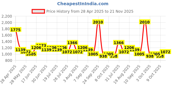 ajio.com red tape Men Lace-Up Casual Shoes with PU upper red tape Price History Graph from 28 Apr 2025 to 21 Nov 2025