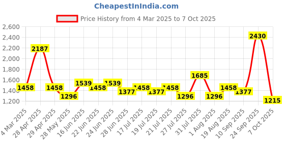 ajio.com red tape Men Lace-Up Low-Top Casual Shoes red tape Price History Graph from 4 Mar 2025 to 7 Oct 2025