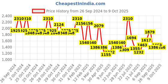 ajio.com red tape Men Lace-Up Round-Toe Shoes red tape Price History Graph from 26 Sep 2024 to 9 Oct 2025