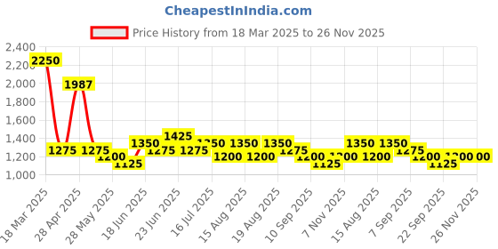 ajio.com red tape Men Lace-Up Round-Toe Sneakers red tape Price History Graph from 18 Mar 2025 to 25 Nov 2025