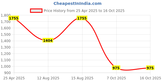 ajio.com red tape Men Lace-Up Round-Toe Sneakers red tape Price History Graph from 25 Apr 2025 to 16 Oct 2025