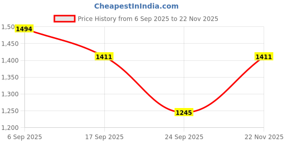 ajio.com red tape Men Lace-Up Round-Toe Sneakers red tape Price History Graph from 6 Sep 2025 to 22 Nov 2025