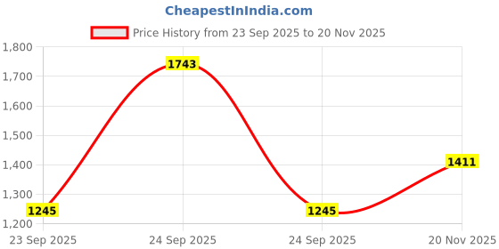 ajio.com red tape Men Lace-Up Round-Toe Sneakers red tape Price History Graph from 23 Sep 2025 to 20 Nov 2025