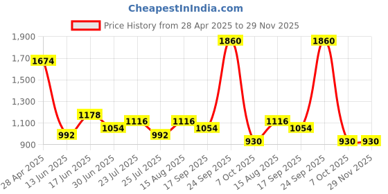 ajio.com red tape Men Lace-Up Running Shoes red tape Price History Graph from 28 Apr 2025 to 29 Nov 2025