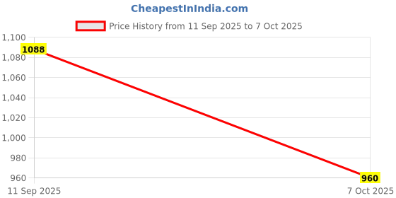 ajio.com red tape Men Lace-Up Running Shoes red tape Price History Graph from 11 Sep 2025 to 7 Oct 2025