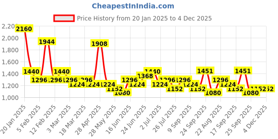 ajio.com red tape Men Lace-Up Sneakers red tape Price History Graph from 20 Jan 2025 to 4 Dec 2025