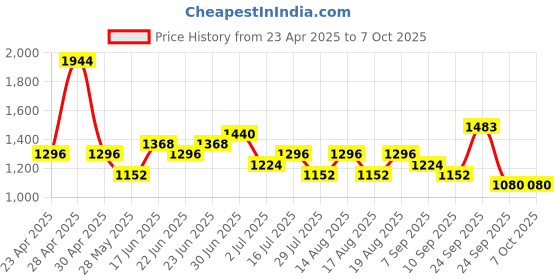 ajio.com red tape Men Lace-Up Sneakers red tape Price History Graph from 23 Apr 2025 to 7 Oct 2025