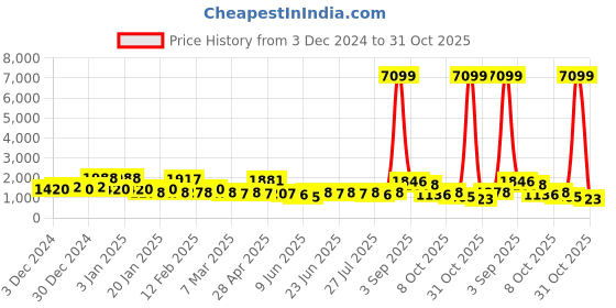 ajio.com red tape Men Lace-Up Sneakers with PU Upper red tape Price History Graph from 3 Dec 2024 to 31 Oct 2025