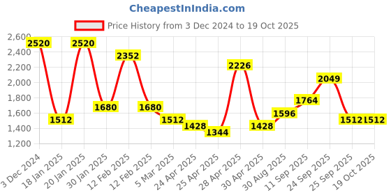 ajio.com red tape Men Lace-Up Sport Shoes red tape Price History Graph from 3 Dec 2024 to 19 Oct 2025