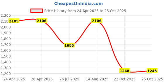 ajio.com red tape Men Lace-Up Sport Shoes red tape Price History Graph from 24 Apr 2025 to 23 Oct 2025