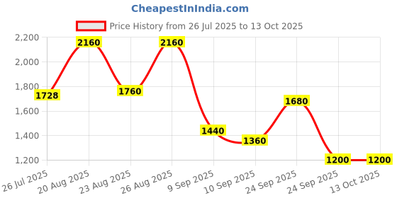 ajio.com red tape Men Lace-Up Sports Shoes with Mesh upper red tape Price History Graph from 26 Jul 2025 to 12 Oct 2025