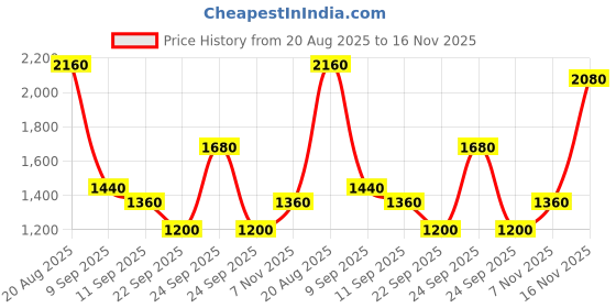 ajio.com red tape Men Lace-Up Sports Shoes with Mesh upper red tape Price History Graph from 20 Aug 2025 to 16 Nov 2025