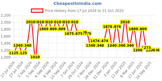 ajio.com red tape Men Lace-Up Walking Shoes red tape Price History Graph from 17 Jul 2024 to 31 Oct 2025