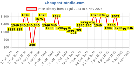 ajio.com red tape Men Lace-Up Walking Shoes red tape Price History Graph from 17 Jul 2024 to 5 Nov 2025