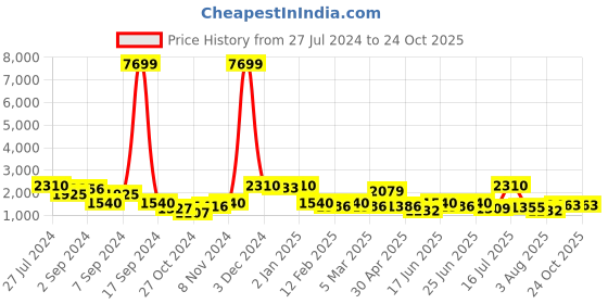 ajio.com red tape Men Lace-Up Walking Shoes red tape Price History Graph from 27 Jul 2024 to 23 Oct 2025