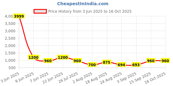 ajio.com red tape Men Laptop Back Pack red tape Price History Graph from 3 Jun 2025 to 16 Oct 2025