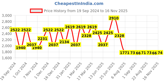 ajio.com red tape Men Laptop Backpack with Adjustable Strap red tape Price History Graph from 19 Sep 2024 to 16 Nov 2025