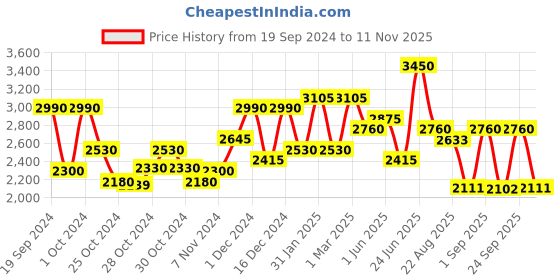 ajio.com red tape Men Laptop Backpack with Adjustable Straps red tape Price History Graph from 19 Sep 2024 to 11 Nov 2025