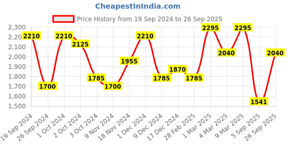 ajio.com red tape Men Laptop Backpack with Adjustable Straps red tape Price History Graph from 19 Sep 2024 to 26 Sep 2025