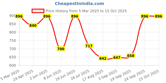 ajio.com red tape Men Leather Belt red tape Price History Graph from 5 Mar 2025 to 14 Oct 2025