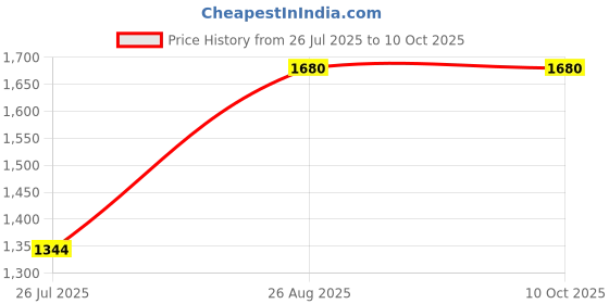 ajio.com red tape Men Leather Textured Belt With Wallet Set  red tape Price History Graph from 26 Jul 2025 to 9 Oct 2025