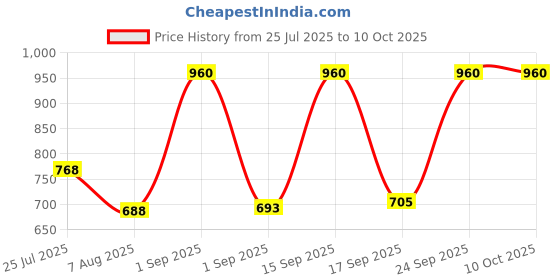 ajio.com red tape Men Leather Textured Wallet red tape Price History Graph from 25 Jul 2025 to 9 Oct 2025