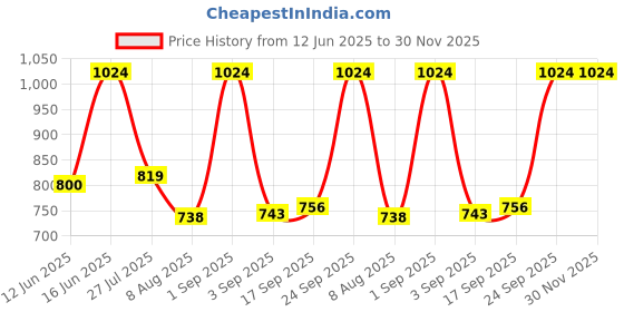 ajio.com red tape Men Leather Wallet red tape Price History Graph from 12 Jun 2025 to 30 Nov 2025
