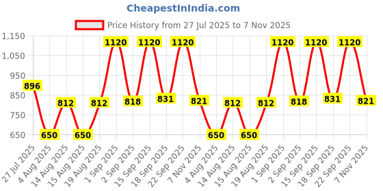 ajio.com red tape Men Leather Wide Belt red tape Price History Graph from 27 Jul 2025 to 7 Nov 2025