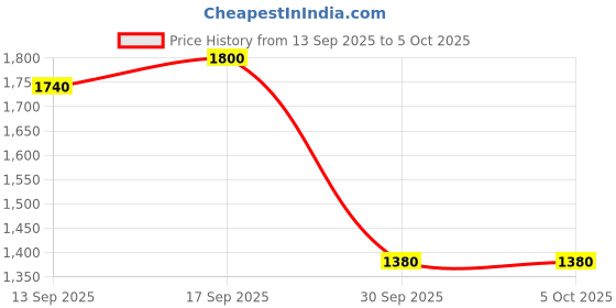 ajio.com red tape Men Lightly Washed Baggy Jeans red tape Price History Graph from 13 Sep 2025 to 4 Oct 2025