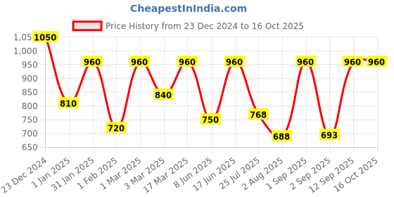 ajio.com red tape Men Logo Embossed Bi-Fold Wallet red tape Price History Graph from 23 Dec 2024 to 16 Oct 2025