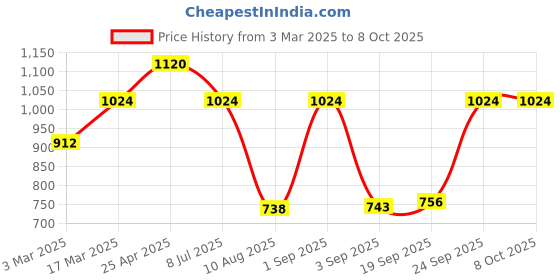 ajio.com red tape Men Logo Embossed Bi-Fold Wallet red tape Price History Graph from 3 Mar 2025 to 8 Oct 2025