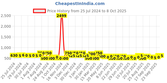 ajio.com red tape Men Logo Embossed Slides red tape Price History Graph from 25 Jul 2024 to 8 Oct 2025