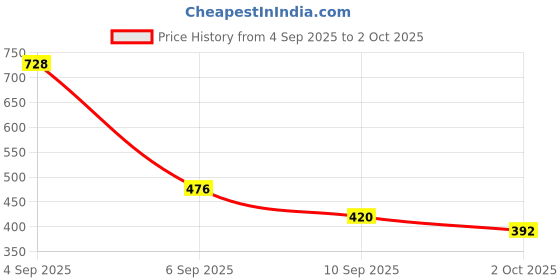 ajio.com red tape Men Logo Pattern Slide Flip Flops red tape Price History Graph from 4 Sep 2025 to 2 Oct 2025