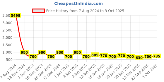 ajio.com red tape Men Logo Pattern Slip-On Clogs red tape Price History Graph from 7 Aug 2024 to 3 Oct 2025