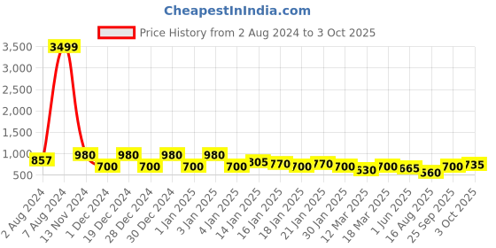 ajio.com red tape Men Logo Pattern Slip-On Clogs red tape Price History Graph from 2 Aug 2024 to 3 Oct 2025