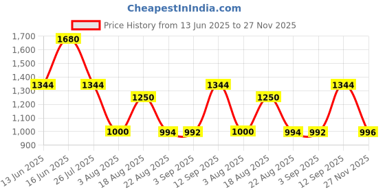 ajio.com red tape Men Logo Print Laptop Backpack red tape Price History Graph from 13 Jun 2025 to 27 Nov 2025