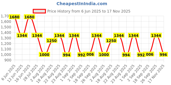 ajio.com red tape Men Logo Print Laptop Backpack red tape Price History Graph from 6 Jun 2025 to 17 Nov 2025