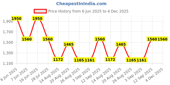 ajio.com red tape Men Logo Print Laptop Backpack red tape Price History Graph from 6 Jun 2025 to 4 Dec 2025
