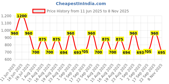 ajio.com red tape Men Logo Print Laptop Backpack red tape Price History Graph from 11 Jun 2025 to 8 Nov 2025