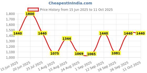 ajio.com red tape Men Logo Print Laptop Backpack red tape Price History Graph from 15 Jun 2025 to 11 Oct 2025