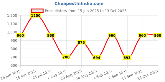 ajio.com red tape Men Logo Print Laptop Backpack red tape Price History Graph from 15 Jun 2025 to 12 Oct 2025