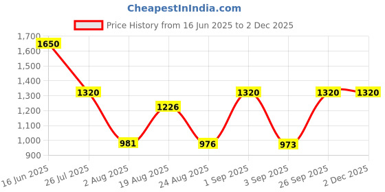ajio.com red tape Men Logo Print Laptop Backpack red tape Price History Graph from 16 Jun 2025 to 1 Dec 2025