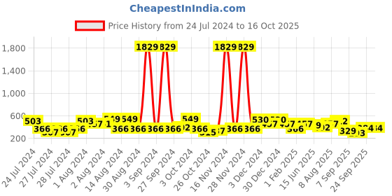 ajio.com red tape Men Logo Print Round-Toe Slides red tape Price History Graph from 24 Jul 2024 to 16 Oct 2025