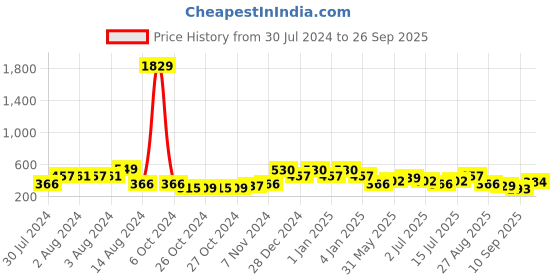 ajio.com red tape Men Logo Print Round-Toe Slides red tape Price History Graph from 30 Jul 2024 to 26 Sep 2025