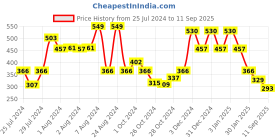 ajio.com red tape Men Logo Print Round-Toe Slides red tape Price History Graph from 25 Jul 2024 to 11 Sep 2025