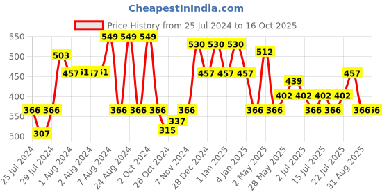 ajio.com red tape Men Logo Print Round-Toe Slides red tape Price History Graph from 25 Jul 2024 to 15 Oct 2025