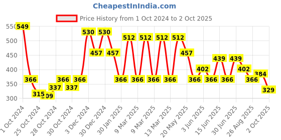 ajio.com red tape Men Logo Print Round-Toe Slides red tape Price History Graph from 1 Oct 2024 to 2 Oct 2025