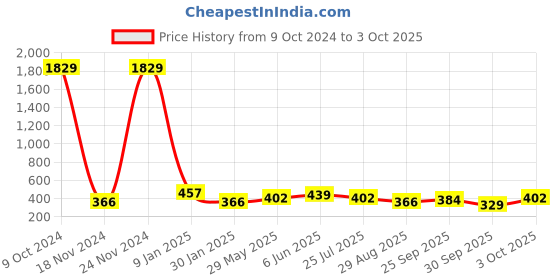 ajio.com red tape Men Logo Print Round-Toe Slides red tape Price History Graph from 9 Oct 2024 to 3 Oct 2025