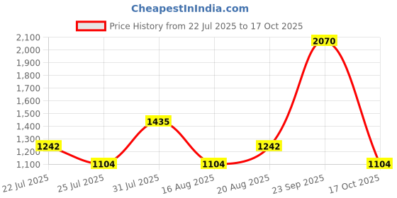 ajio.com red tape Men Logo Print Running Sports Shoes red tape Price History Graph from 22 Jul 2025 to 17 Oct 2025